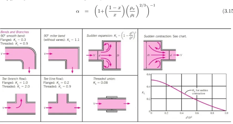 Figure 3.3: Minor loss coeﬃcient for diﬀerent components