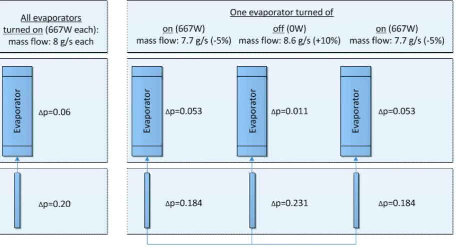 Figure 3.7: Pressure drop in the evaporators using restriction tubes (bar). Correlation: Friedel
