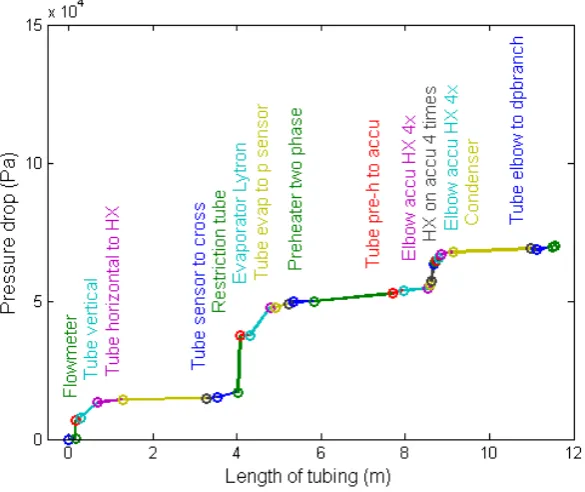 Table 3.2: Pressure drop using diﬀerent correlations