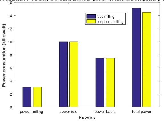 Figure 9. Comparison of milling, idle and basic times for face and peripheral process 