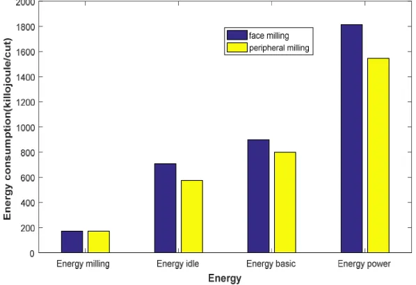 Figure 11. Comparison of milling, idle, basic and total energy consumption for face and 
