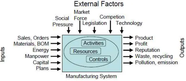 Figure 2.A manufacturing system (Tumay & Harrell, 1994) 