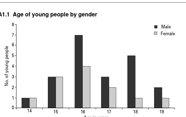 Figure A1.1  Age of young people by gender