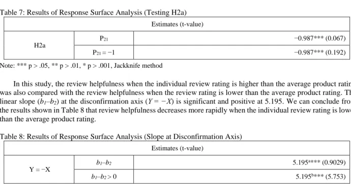 Table 7: Results of Response Surface Analysis (Testing H2a)  Estimates (t-value) 