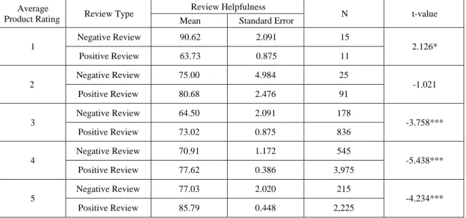 Table 9: t-test Results for Review Helpfulness (Testing H2b)  Average 