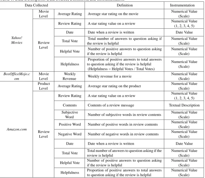 Table 1: Data Description: Data Source, Definition, and Instrumentation 
