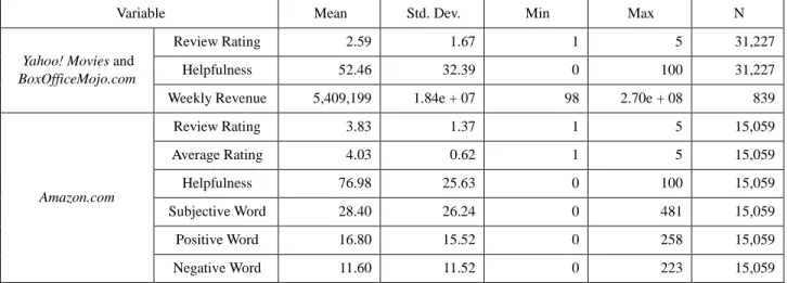 Table 2: Descriptive Statistics of Online Reviews 