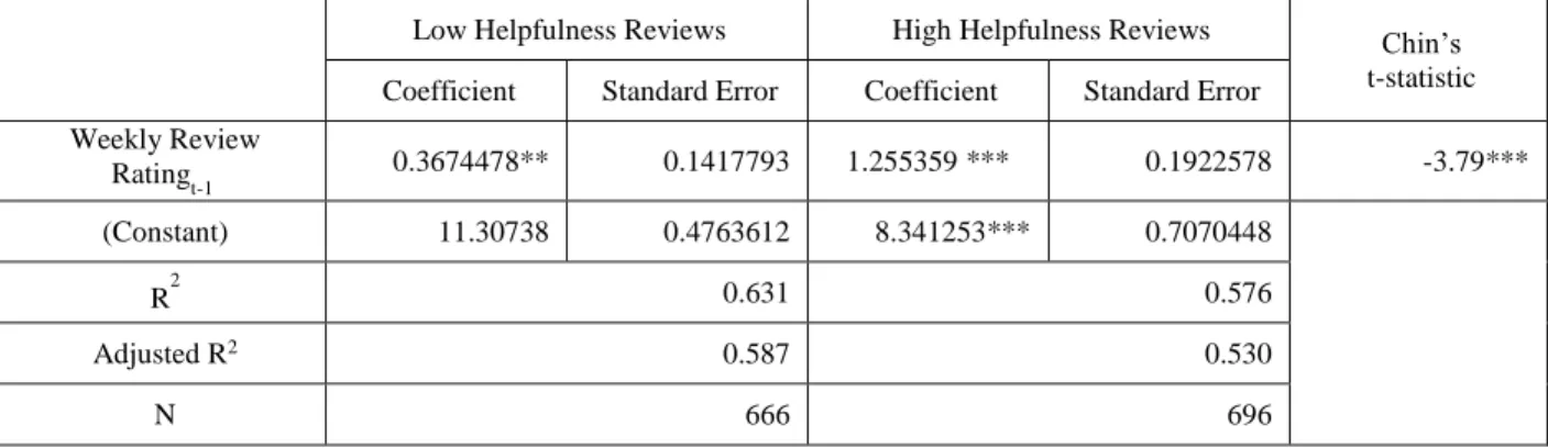 Table 4: Moderating Effect of Review Helpfulness on the Relationship between Rating and Revenue (Testing H1)  Low Helpfulness Reviews  High Helpfulness Reviews  Chin’s 