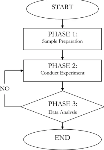 Figure 3.1: The methodology flow chart diagram 