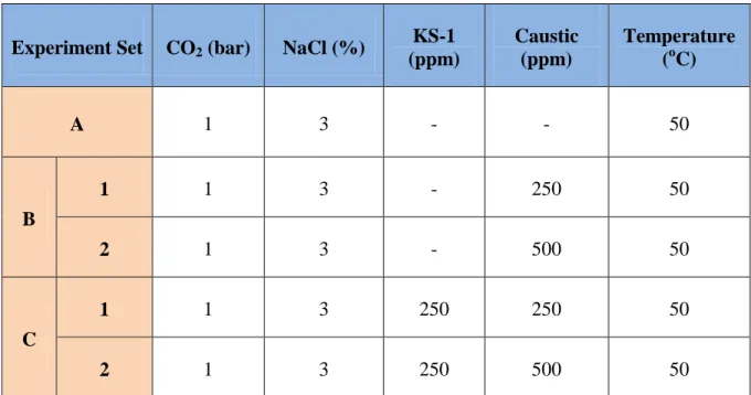 Table 3.3: Details of concentration of chemicals used in each experiment 