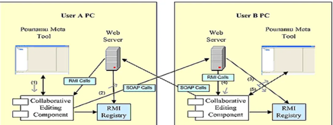 Figure 3. Overview of our web services-based collaborative editing system architecture