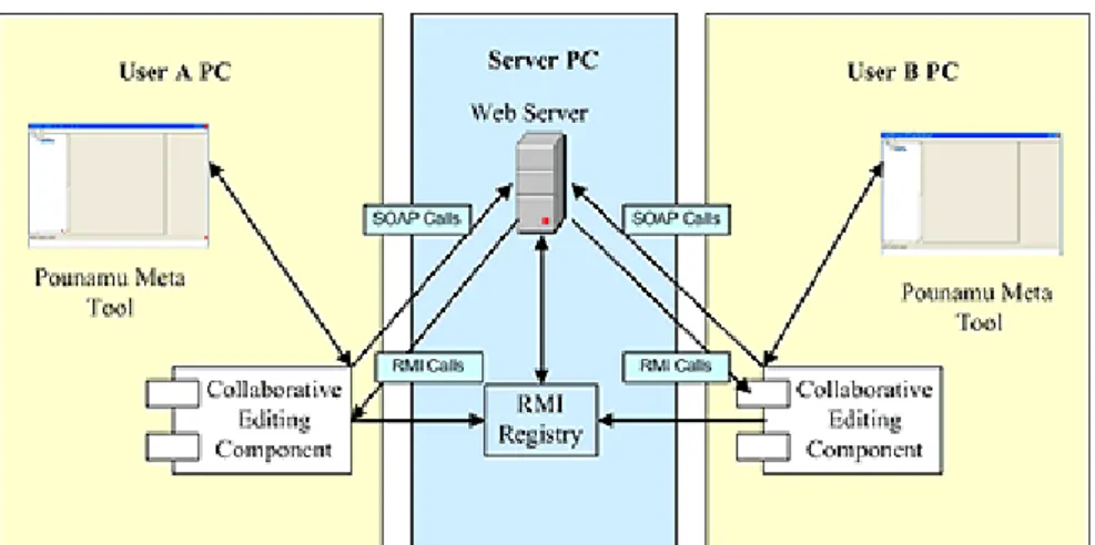 Figure 4. A shared web server enterprise scenario system architecture  Consider the scenario of John and Mark deciding to 