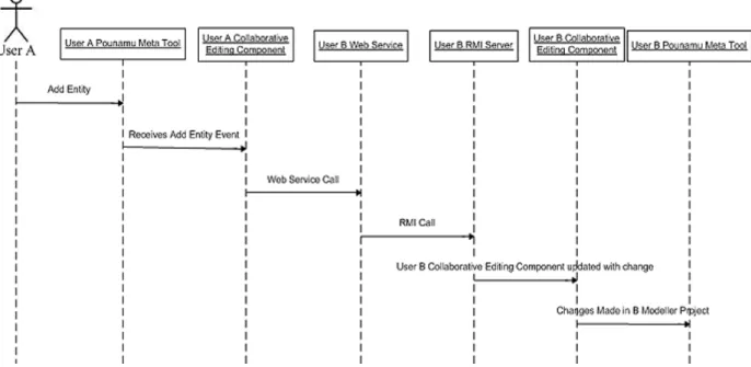Figure 7. Sequence diagram for a typical interaction in a Collaborative Editing situation  Using web services technology to build this 