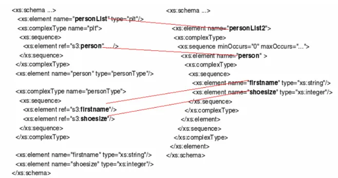 Figure 1: Example schema mapping problem and some correspondences between source and target elements