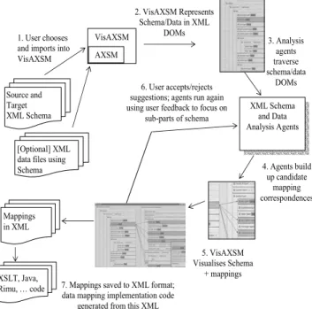Figure 2:  TheVisAXSM mapping process. 