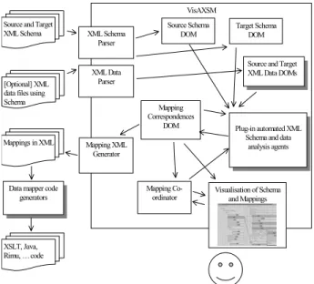 Figure 6: High-level VisAXSM architecture. 