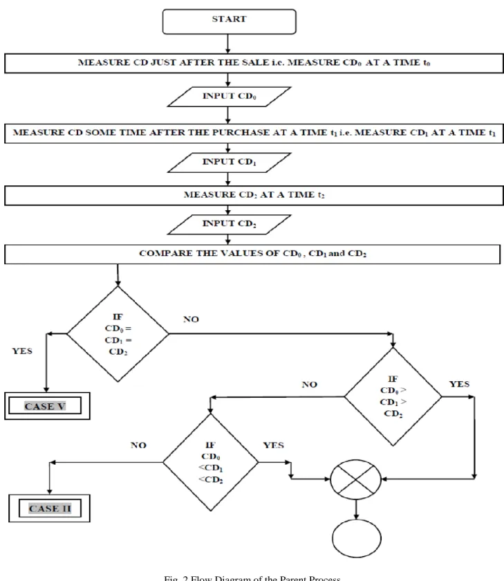 Fig. 2 Flow Diagram of the Parent Process 
