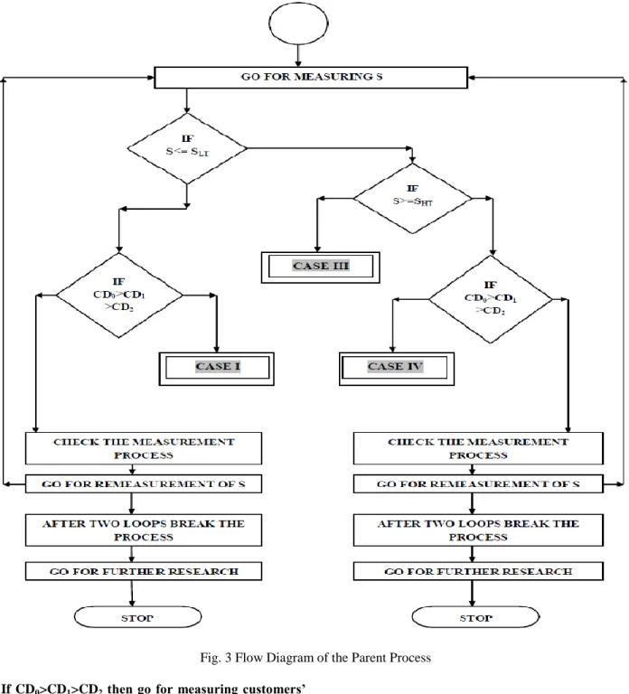 Fig. 3 Flow Diagram of the Parent Process  Logic I: If CD 0 >CD 1 >CD 2  then go for measuring customers’ 