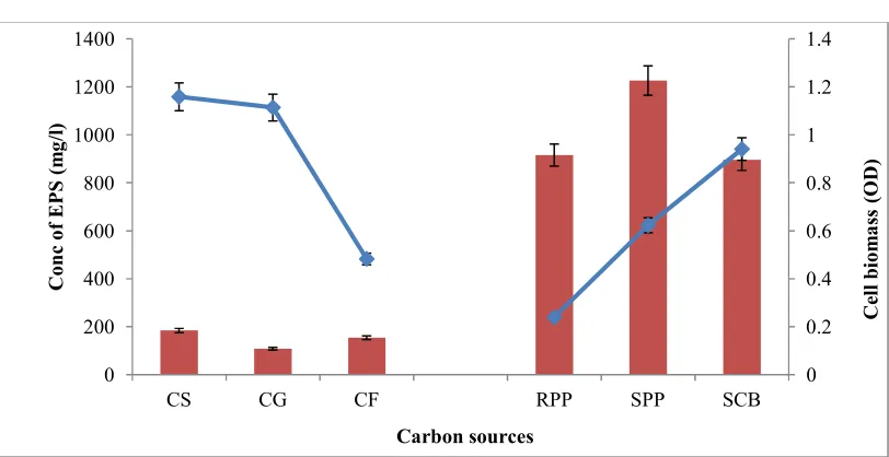 Fig. 1. Effect of different media on cell growth and EPS production 