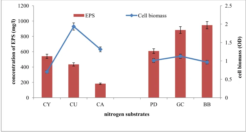 Fig. 3. Effect of synthetic and organic nitrogen substrates 