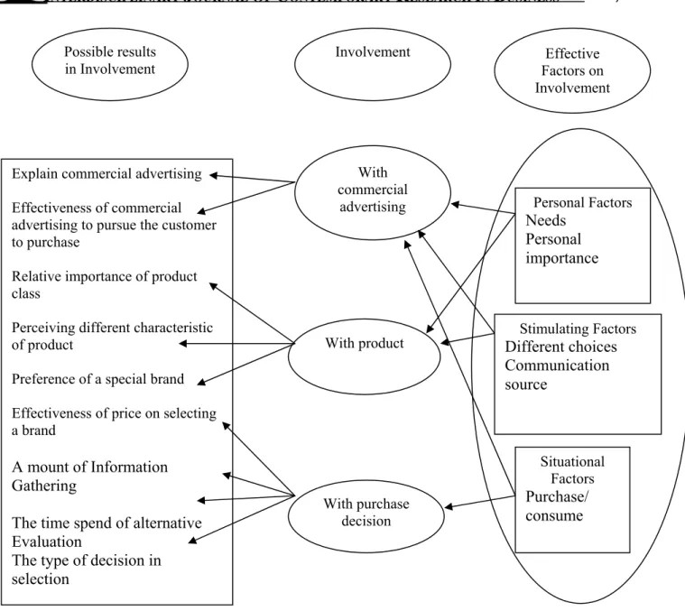 Figure 2. Involvement Conceptions, Stimulus, and Different Results   Source: Zaichkowsky, 1986 