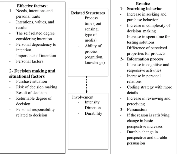Figure 3. Framework of conceptualization and measuring involvement        Source: (Andrews, Durvasula&amp;Akhter, 1990, 28-9) 