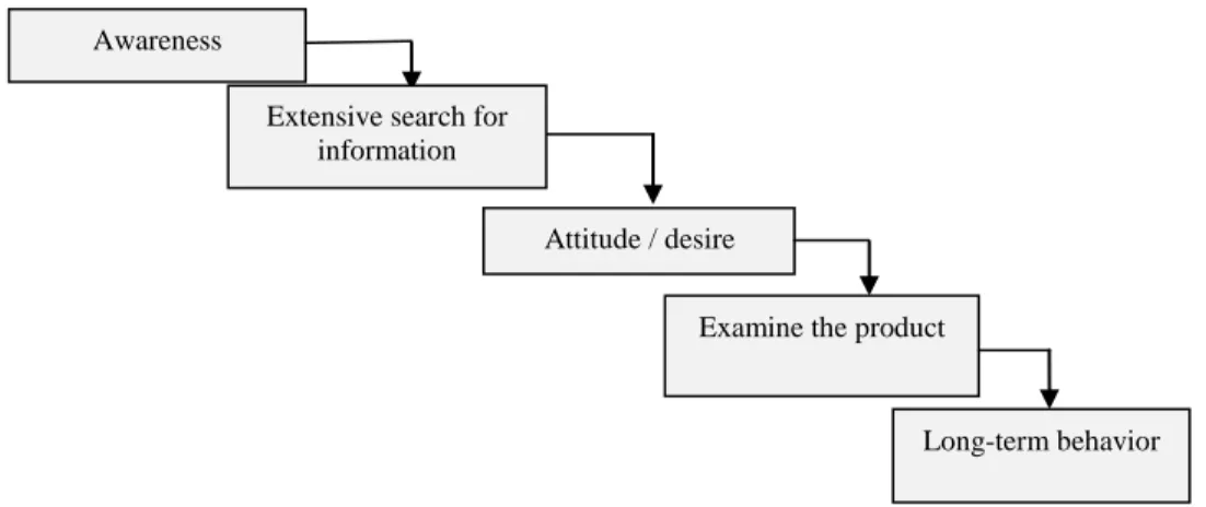 Fig 1: Decision making in high involvement level 