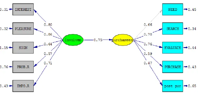 Fig 5: The structural model (standard Form) 