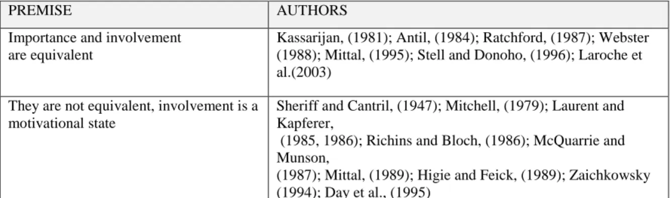 Table 1. Several involvement definitions 