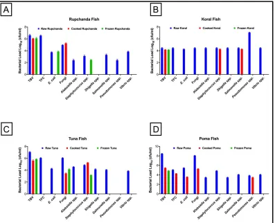 Fig. 1. Microbiological status of different sea fish in a different state like Raw fish, Cooked fish 