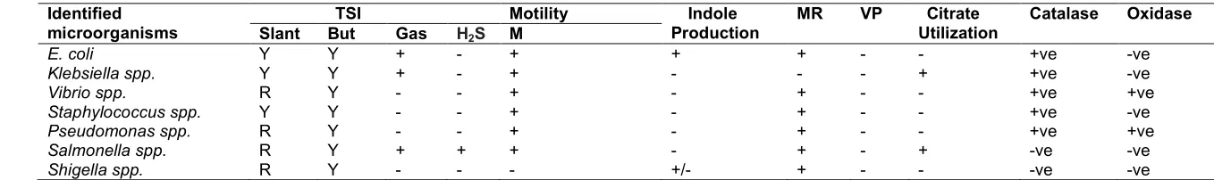 Table 1. Biochemical identification of the pathogenic isolates from sea fish  