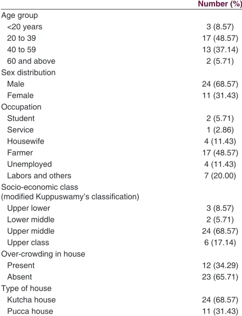 Table 1: The basic socio‑demographic profile of patients (n=35)