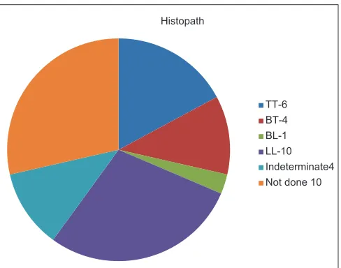Figure 1: Results of split skin smear (SSS) for acid fast bacilli in leprosy