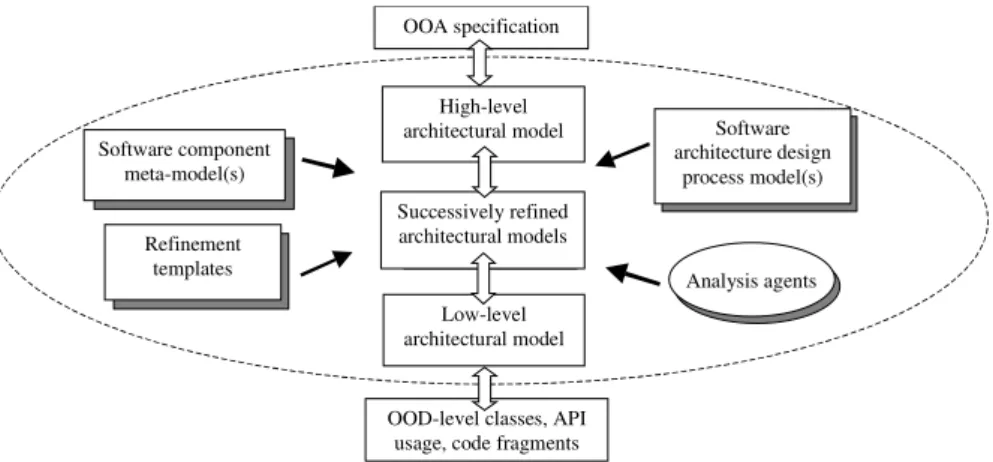 Figure 1. Overview of the SoftArch modelling and analysis approach.