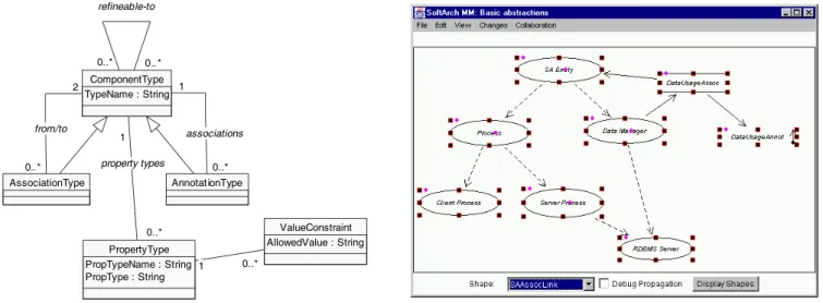 Figure 4. (a) SoftArch meta-model; (b) visually viewing and programming the meta-model.