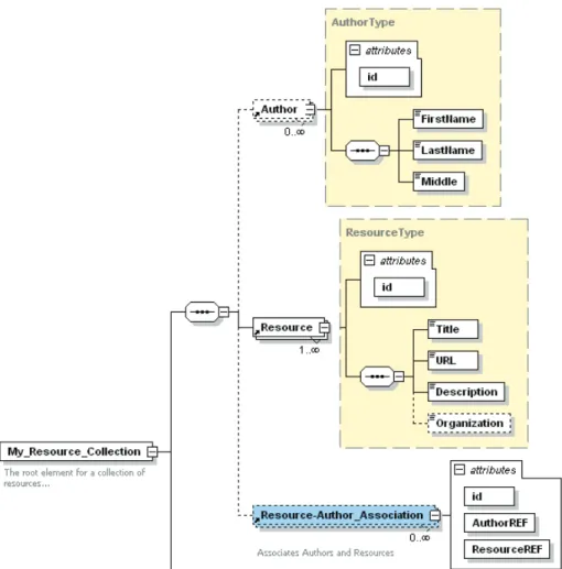 Figure 4. The Resource/Author aggregate model in XSD