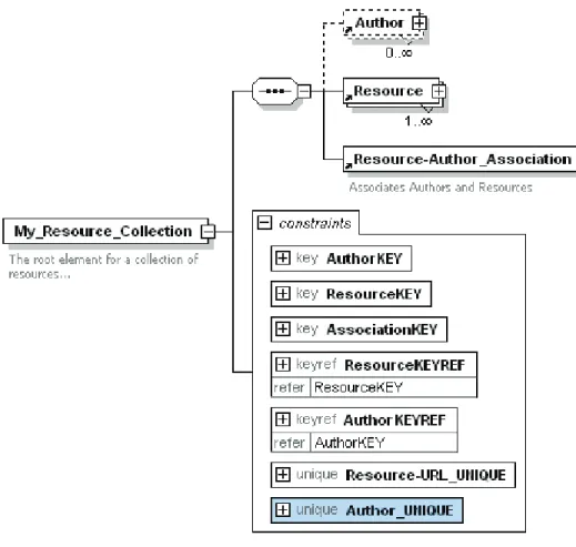 Figure 5. Enforcing uniqueness and referential integrity in XSD