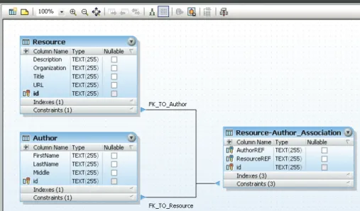 Figure 7 shows the generated tables illustrating the many-to-many relationship between the Author and Resource elements established from the XSD data model as seen in the database design view of Altova DatabaseSpy.
