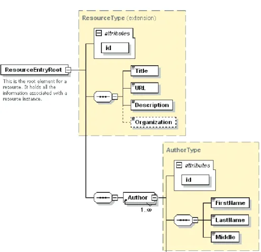 Figure 8. The Resource data entry structure