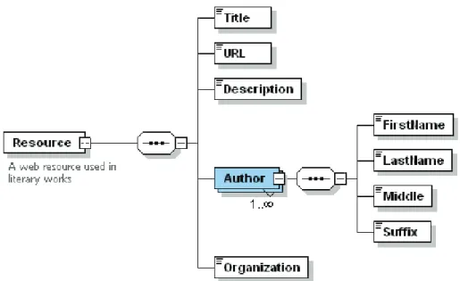 Figure 1. A schema diagram developed using the XMLSpy visual  XML Schema editor