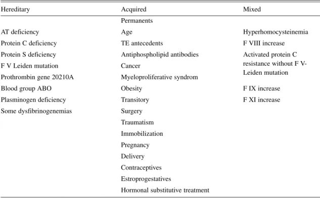 Table 1. Risk factors for venous thromboembolism