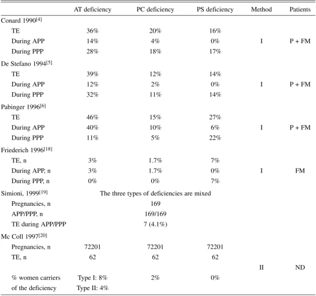 Table 3. Thromboembolic episods (TE) during pregnancy in patients with AT, or PC, or PS deficiency