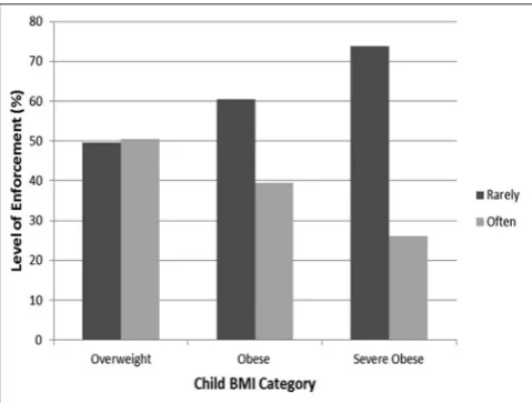 Fig. 1: Relationship between children’s body mass index status 