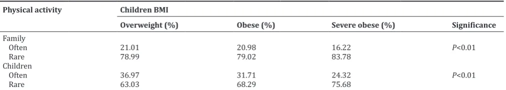 Table 2: Relationship between family and children’s physical activity compared with children’s body mass index status