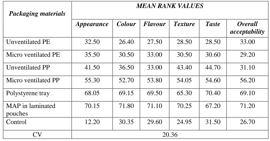 Table 2. Effect of packaging on physical quality parameters of shredded cabbage 