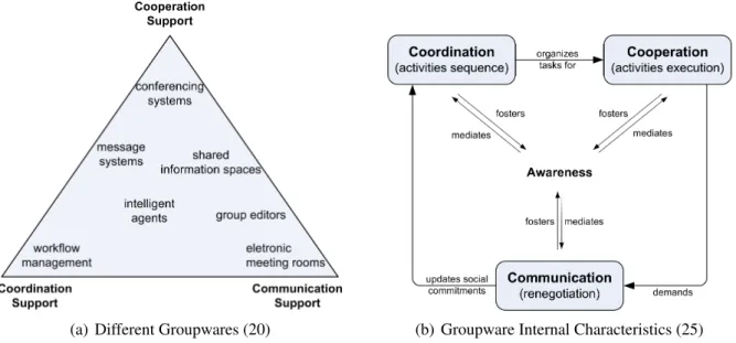 Figure 2.1: 3C-model Usages: common usages of the 3C-model on classifying groupwares.