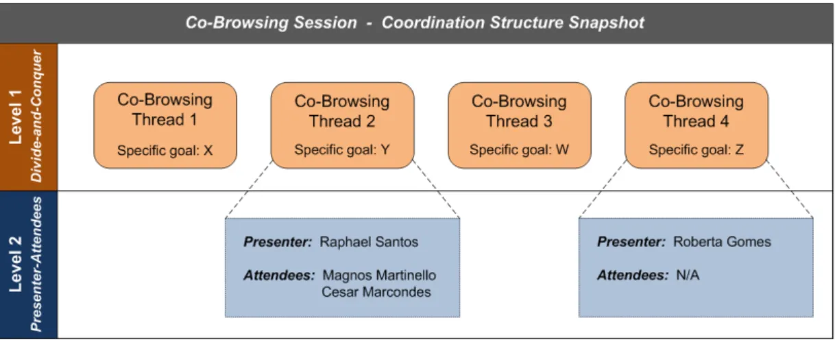 Figure 3.1: Coordination Levels