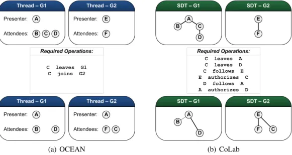 Figure 3.2: Comparison of OCEAN and CoLab coordination mechanisms