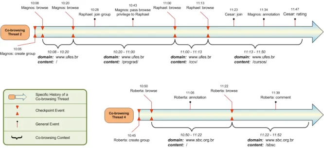 Figure 3.3: Co-Browsing History Example: a schedule diagram representing the co-browsing history of an example co-browsing session.
