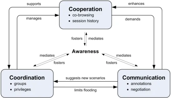 Figure 3.5: 3C aspects inter-relations inside OCEAN